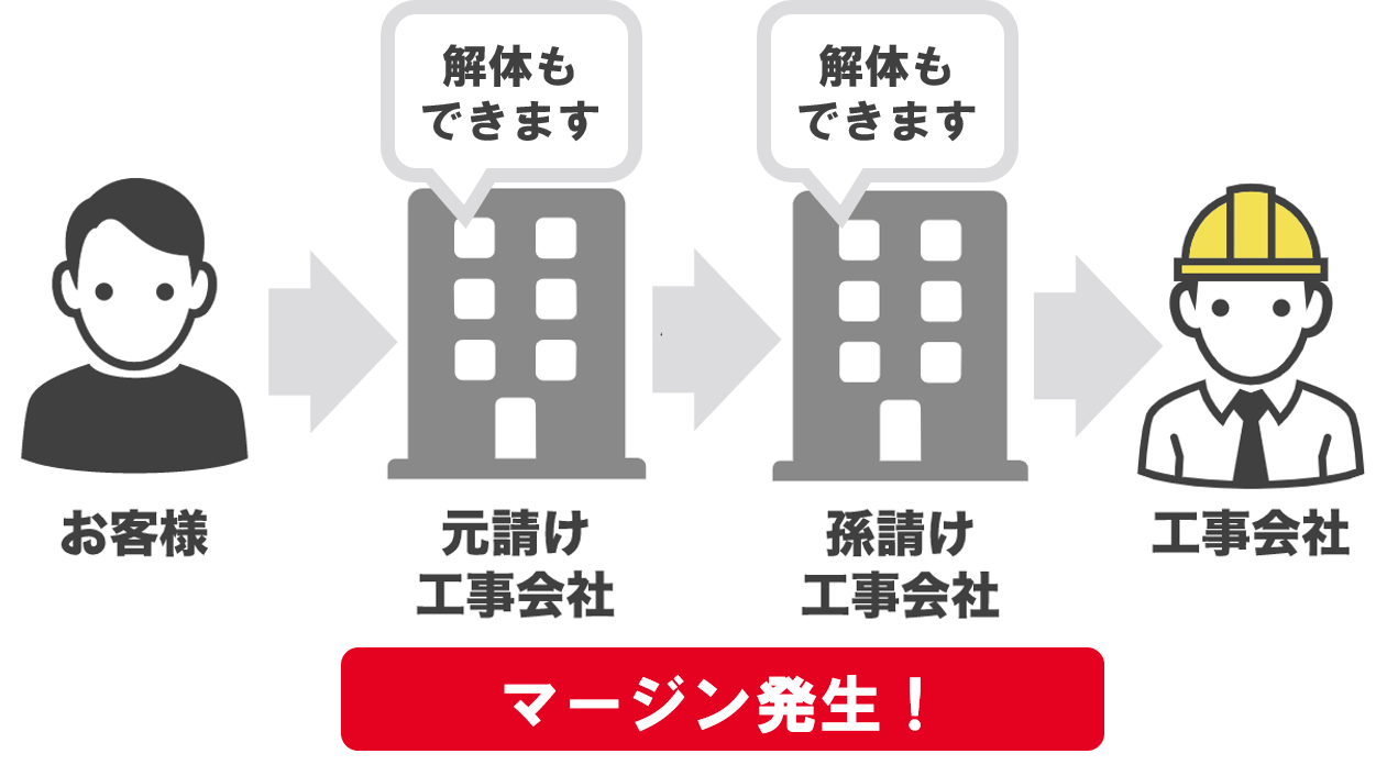 「解体もできます」の会社はほとんど存在しない