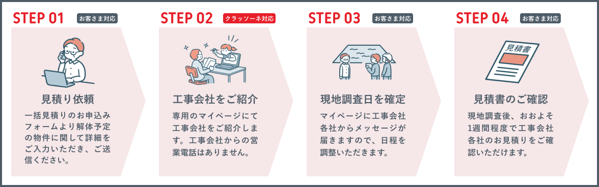見積もり確認までの流れ４つのステップで見積もり比較ができます
