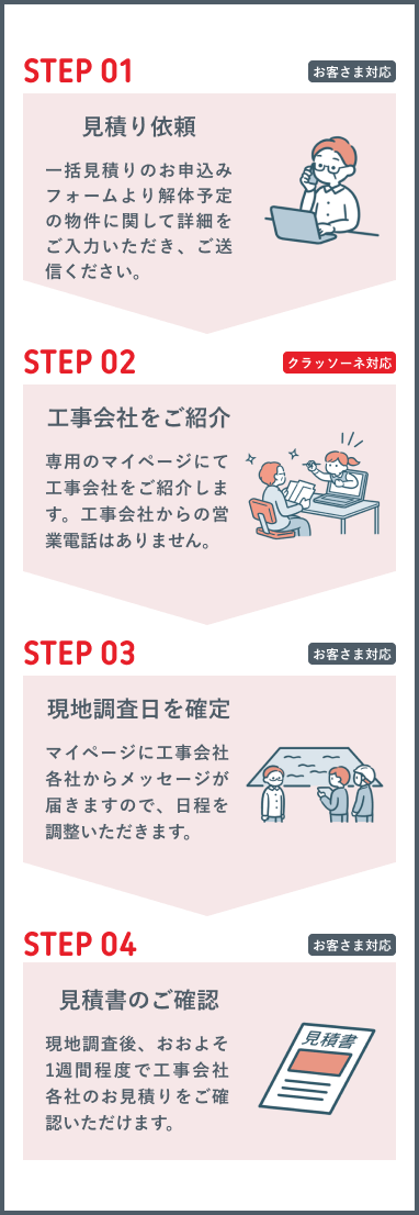 見積もり確認までの流れ４つのステップで見積もり比較ができます