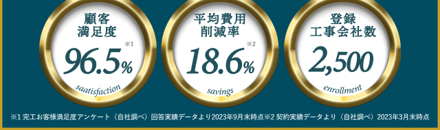 顧客満足度96.5% 平均費用削減率18.6% 登録工事会社数2,500