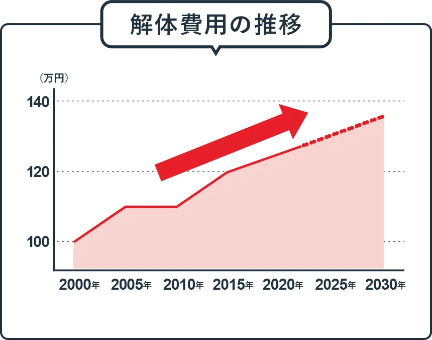 解体費用の推移