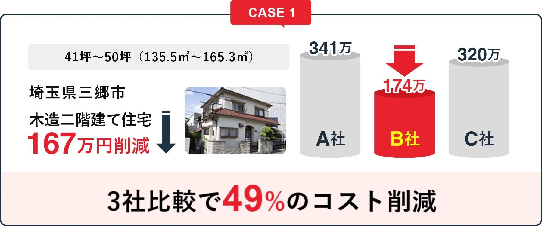 3社比較で49%のコスト削減