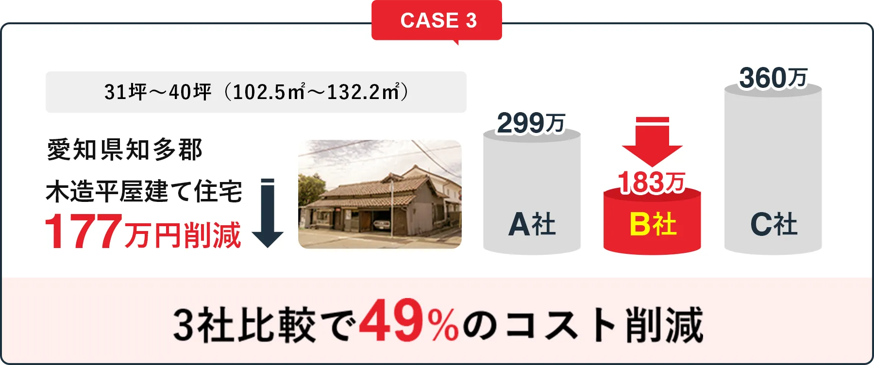 3社比較で49%のコスト削減