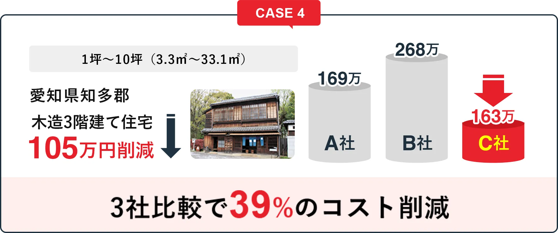 3社比較で39%のコスト削減
