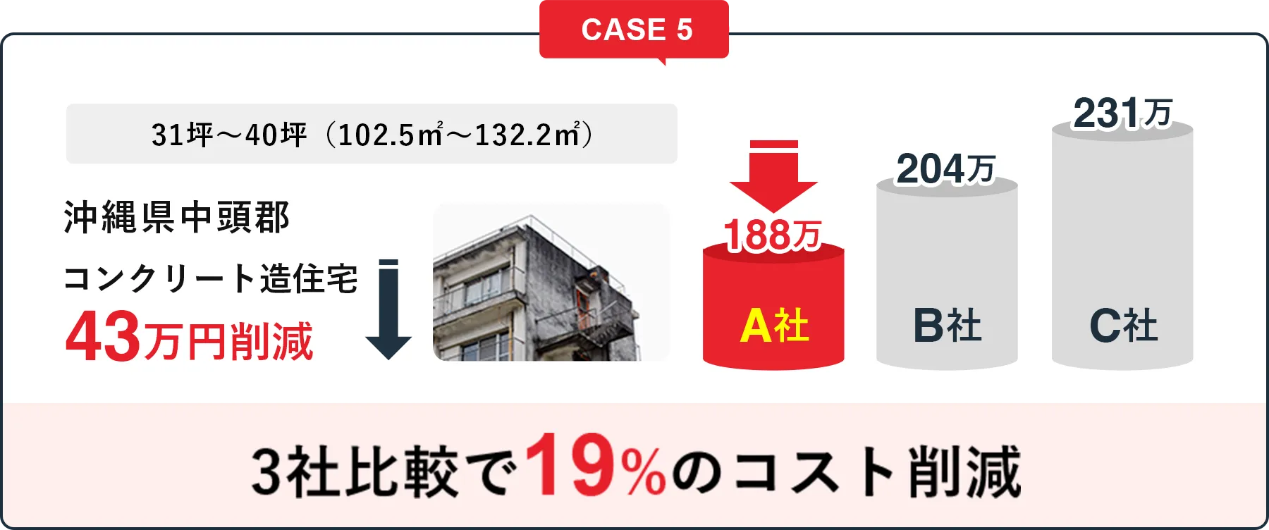 3社比較で19%のコスト削減