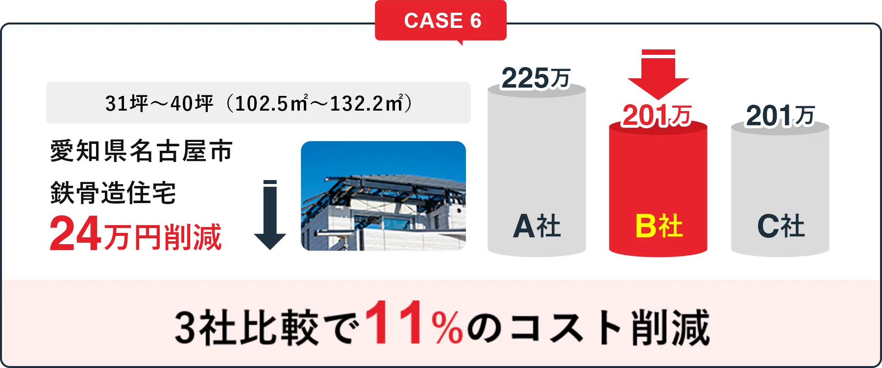 3社比較で11%のコスト削減