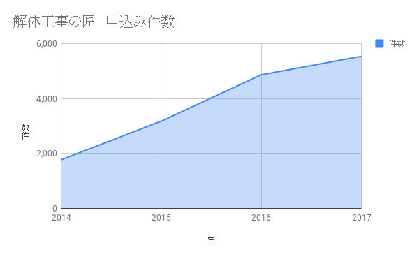クラッソーネ申込み件数