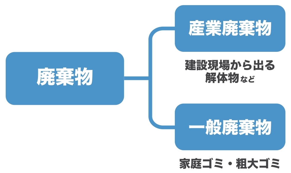 産業廃棄物と一般廃棄物の分類