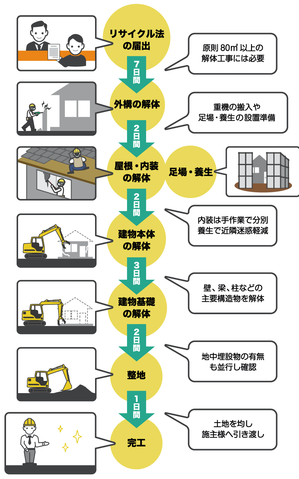 解体工事のプロセス プロが答える豆知識 | クラッソーネ