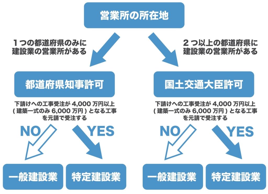 建設業許可の種類