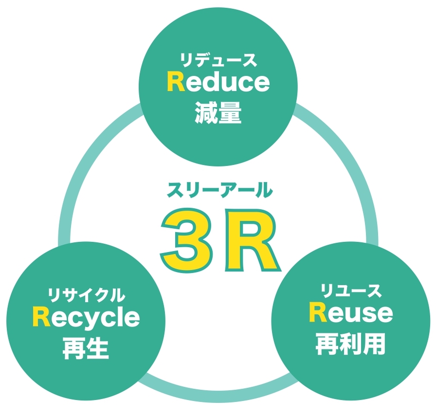 3R（リデュース、リユース、リサイクル）の取り組み