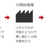 解体工事会社の分類：業態別