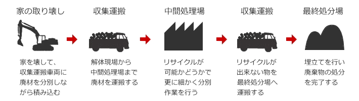 解体工事会社の分類：業態別