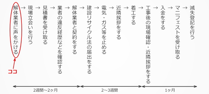 ステップ１：解体工事会社に声をかける