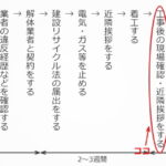 ステップ１０：工事後の現場確認・近隣挨拶をする