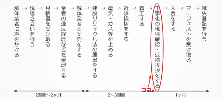 ステップ１０：工事後の現場確認・近隣挨拶をする