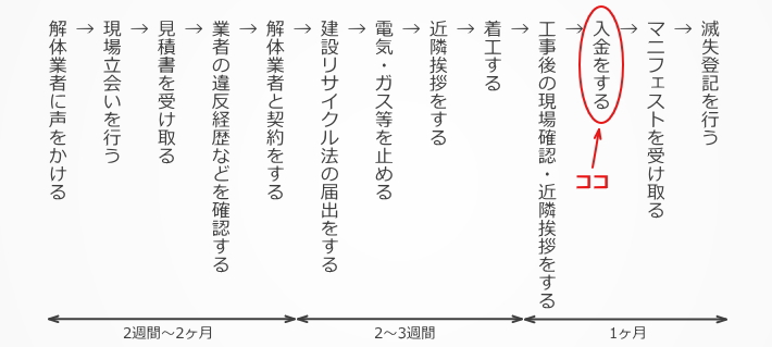 ステップ１１：解体工事費の入金をする