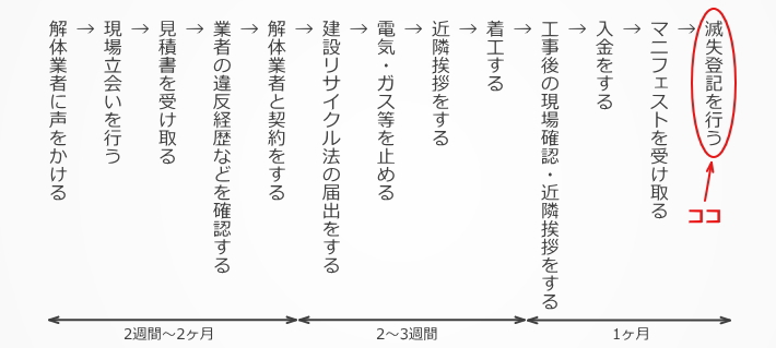 ステップ１３：建物滅失登記を行う