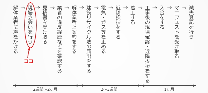 解体工事の見積もり前に現場立会いを行うメリット