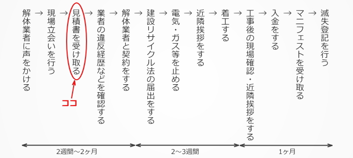 ステップ３：解体工事見積書を受け取る