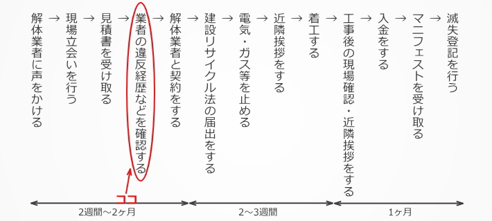 ステップ４：解体工事会社の違反経歴などを確認する