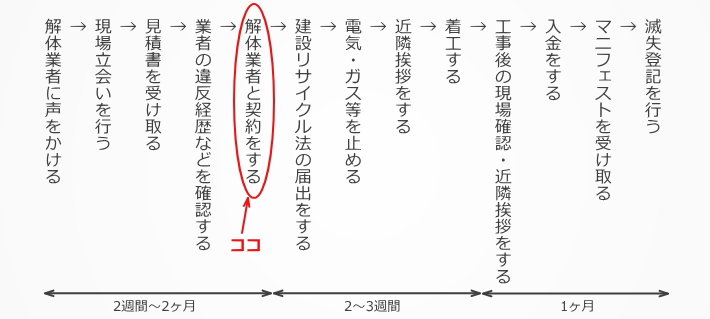 ステップ５：解体工事会社と契約をする