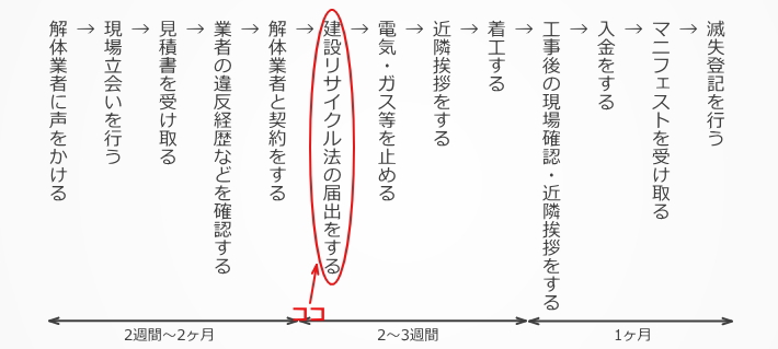 ステップ６：建設リサイクル法の届出をする