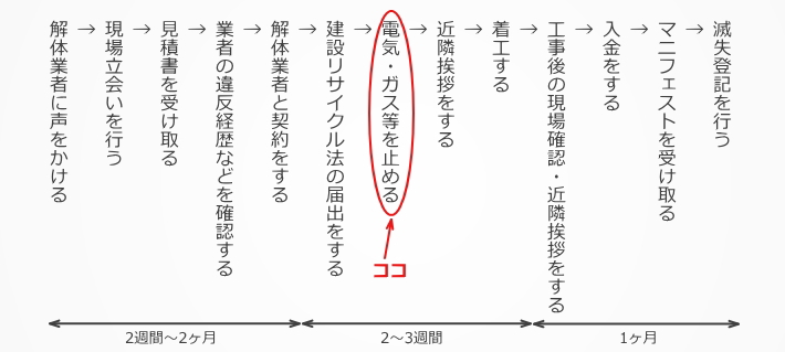 ステップ７：電気・ガス等を止める