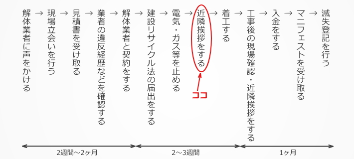 ステップ８：近隣挨拶をする