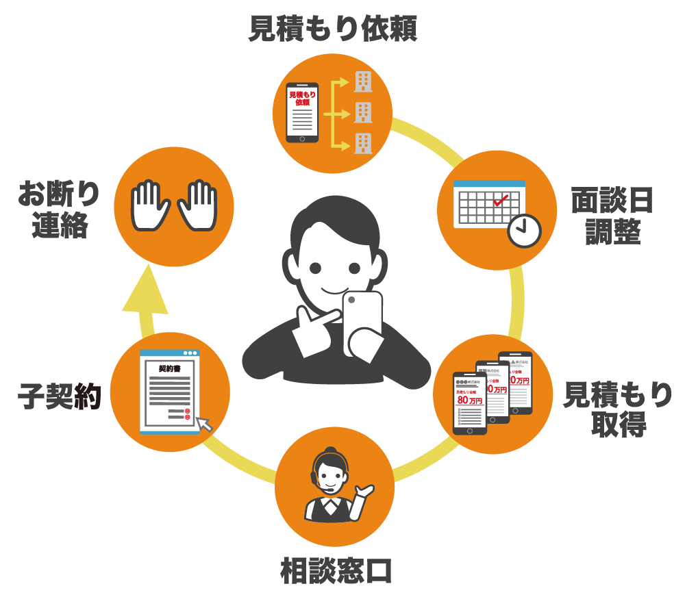 見積もり~契約まで一括管理