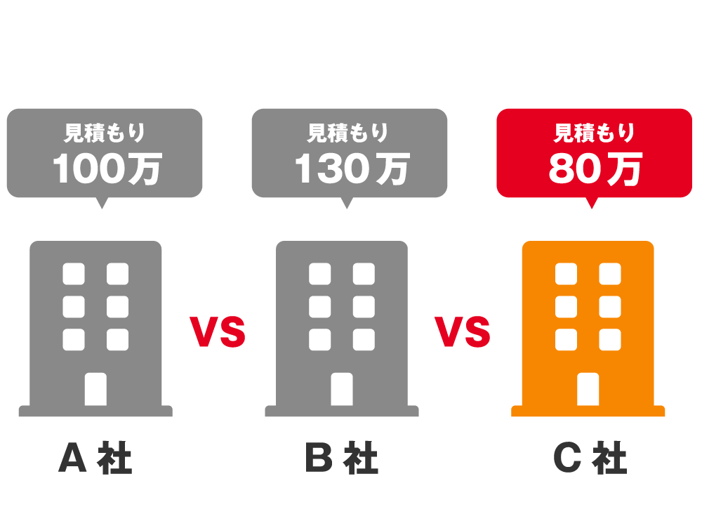 相見積もりによる価格競争