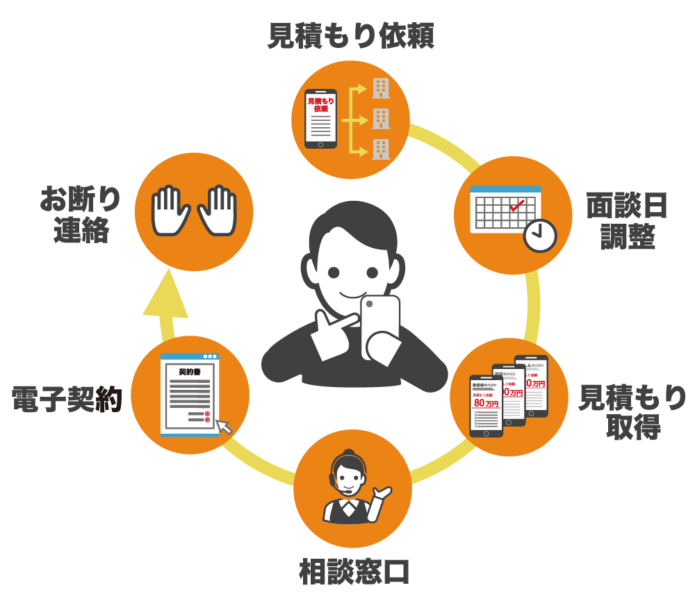 見積もり~契約まで一括管理